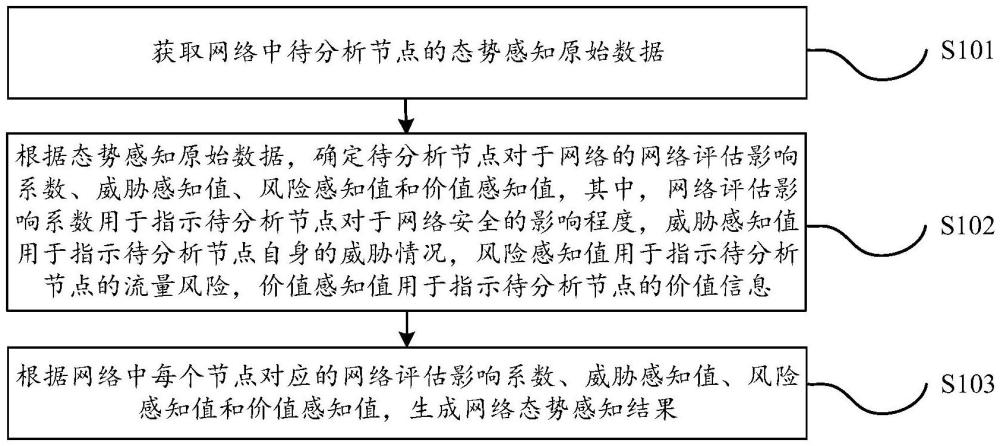 網(wǎng)絡(luò)態(tài)勢感知方法、裝置、計算機(jī)設(shè)備和存儲介質(zhì)與流程