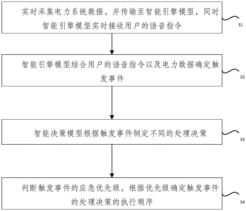 一種基于智能引擎模型的保電及應急指揮方法及系統(tǒng)與流程