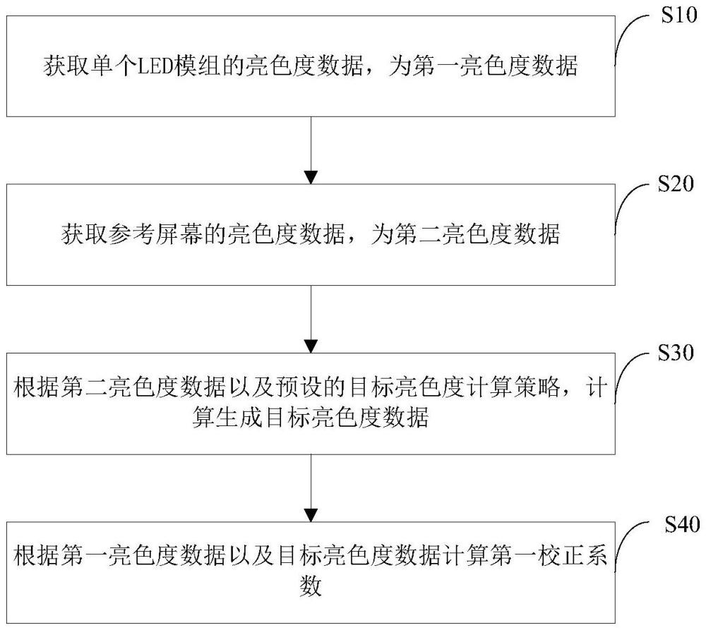 一種LED顯示屏校正方法及校正裝置與流程