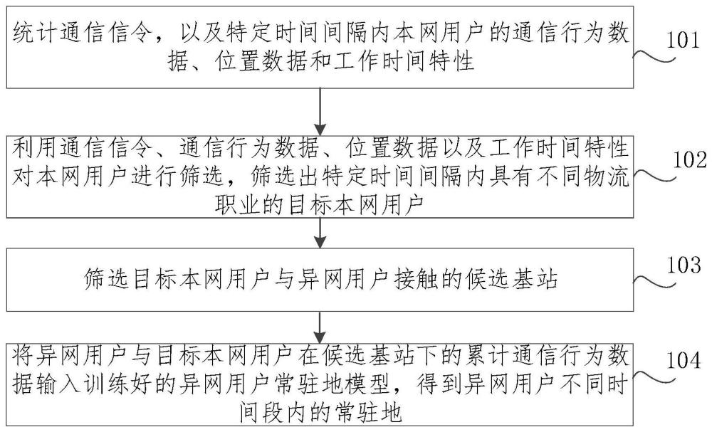 異網(wǎng)用戶定位方法、裝置及電子設(shè)備與流程