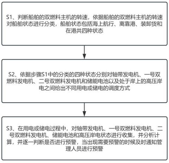 一種雙燃料船舶的智能電站管理方法與流程