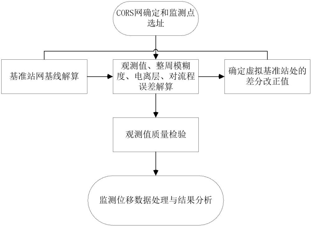 一種基于虛擬參考站的GNSS滑坡地質災害監測與分析方法與流程