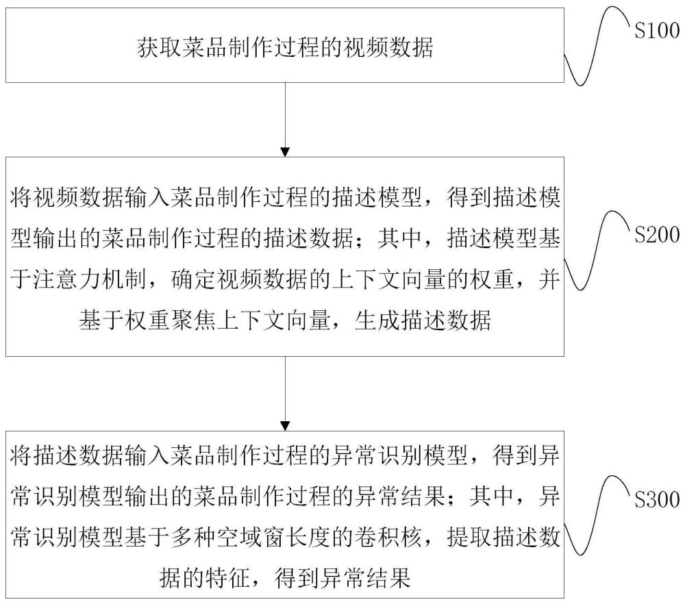 菜品制作過程異常識別方法、裝置、電子設備及存儲介質與流程