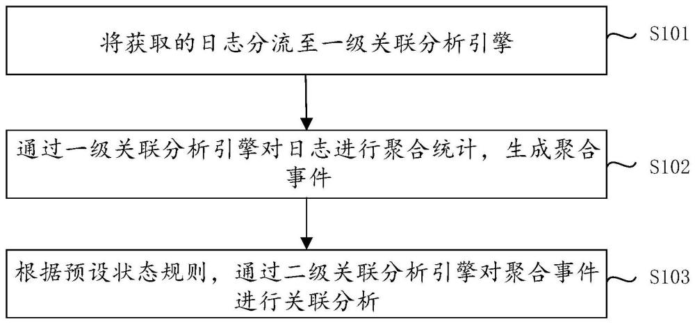 流式關聯分析方法及裝置、計算機存儲介質及終端與流程