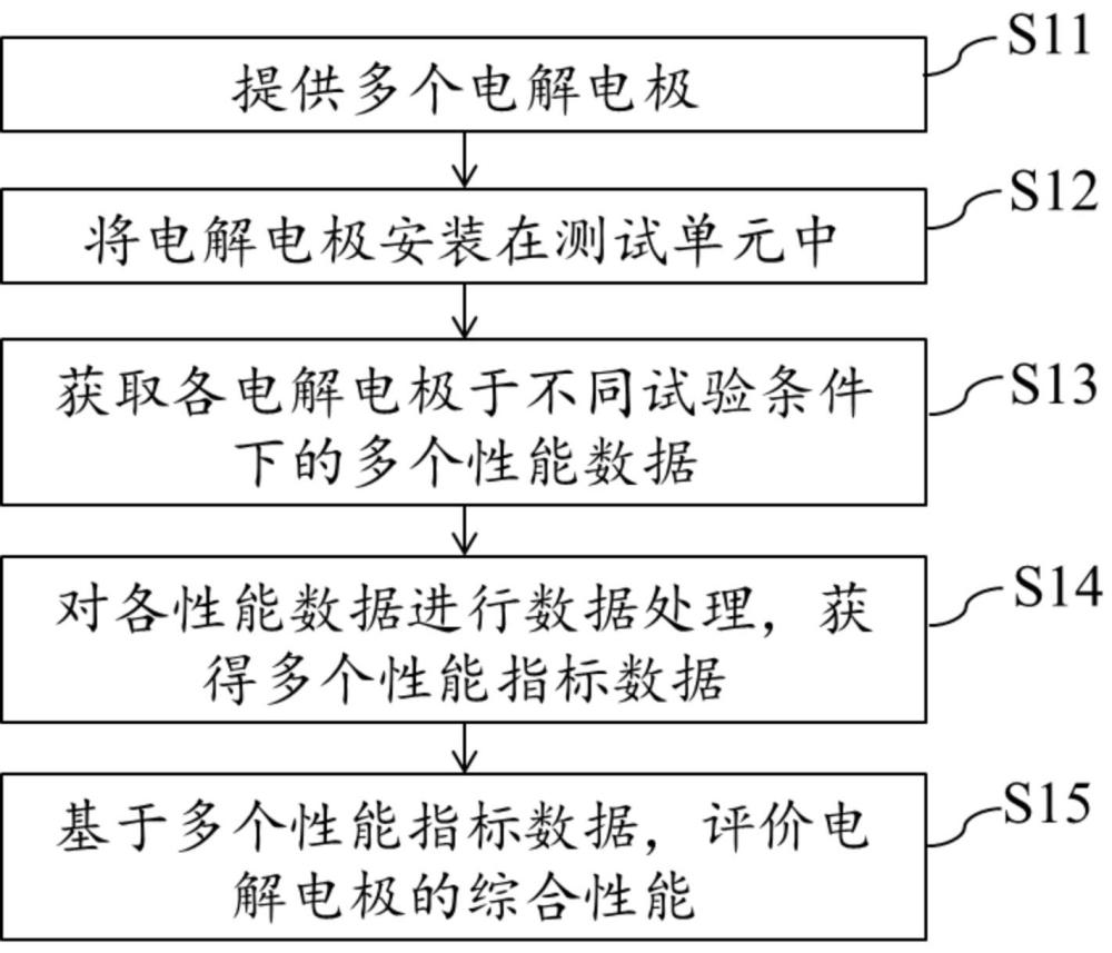 一種電解水用電解槽電極評(píng)價(jià)方法及評(píng)價(jià)系統(tǒng)與流程