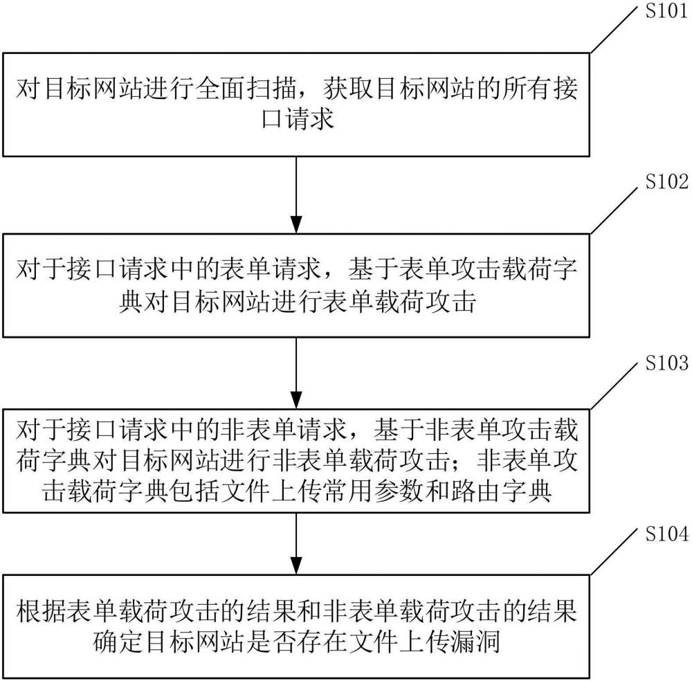 一種文件上傳漏洞的檢測(cè)方法、裝置、設(shè)備及存儲(chǔ)介質(zhì)與流程