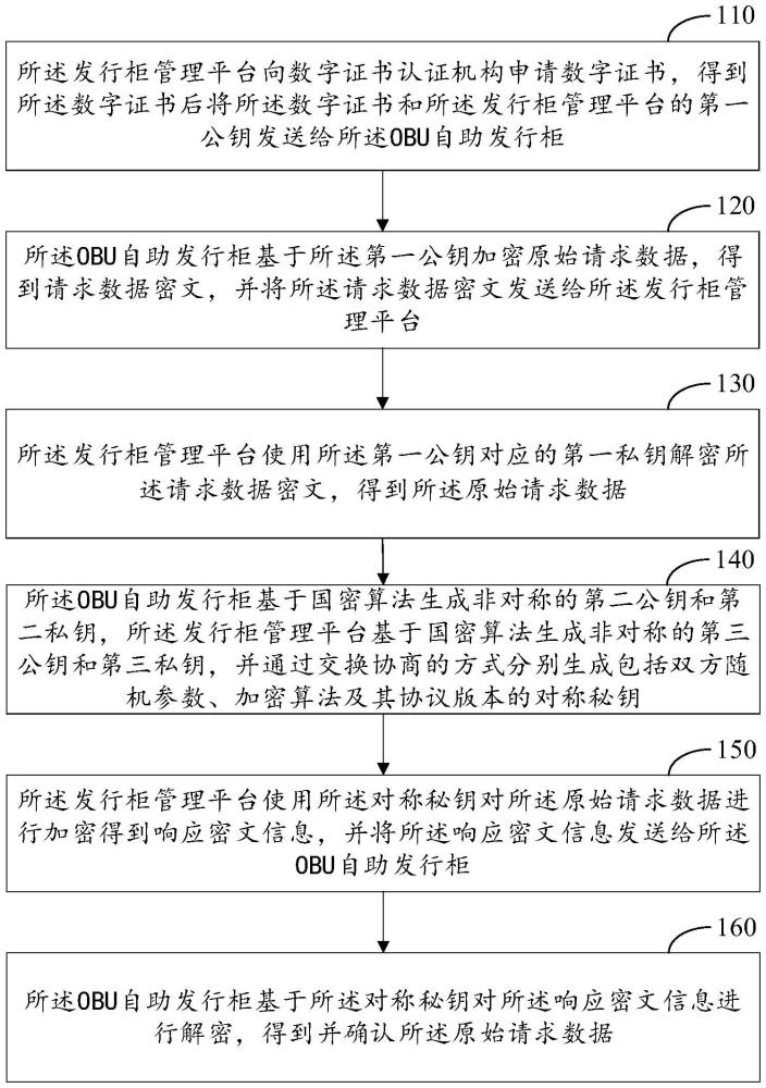 面向OBU自助發(fā)行柜的身份認(rèn)證和密鑰協(xié)商方法和裝置與流程