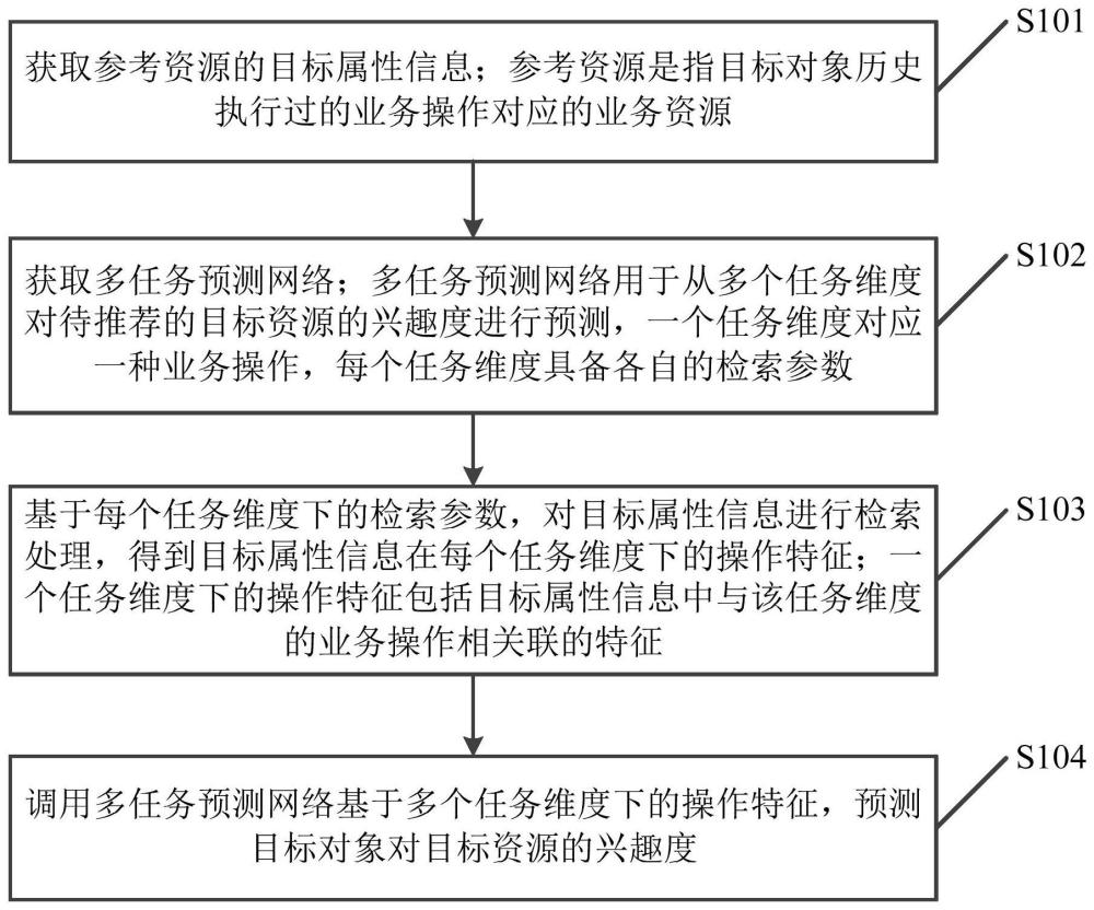 信息處理方法、裝置、產(chǎn)品、設(shè)備和介質(zhì)與流程