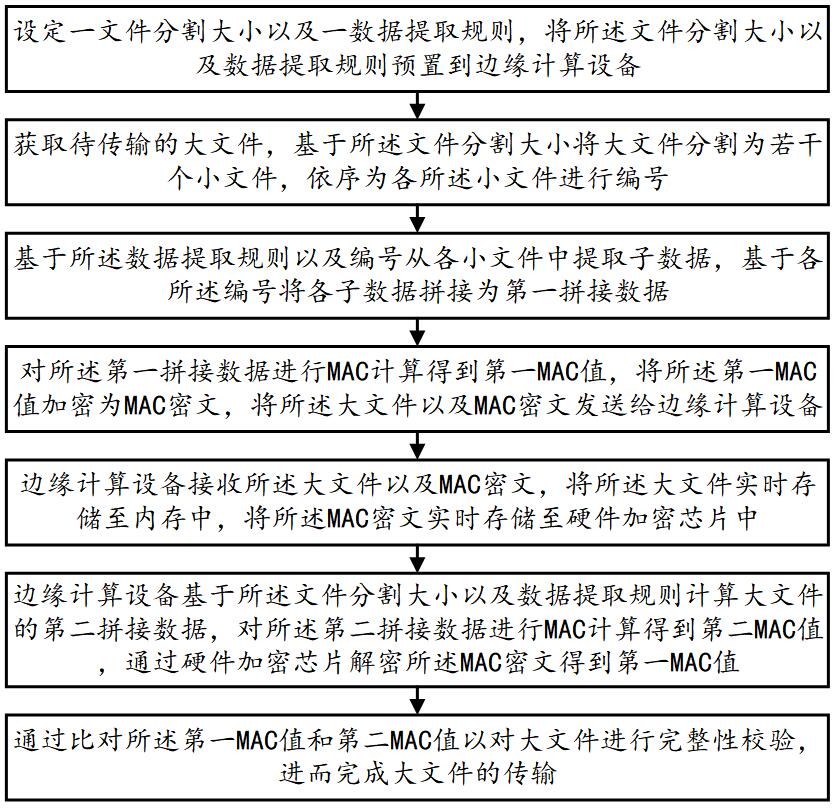 一種大文件安全傳輸方法及系統(tǒng)與流程