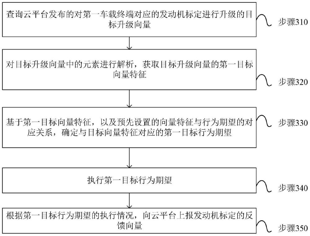 發(fā)動機標定升級方法、裝置、設備、介質(zhì)和程序產(chǎn)品與流程