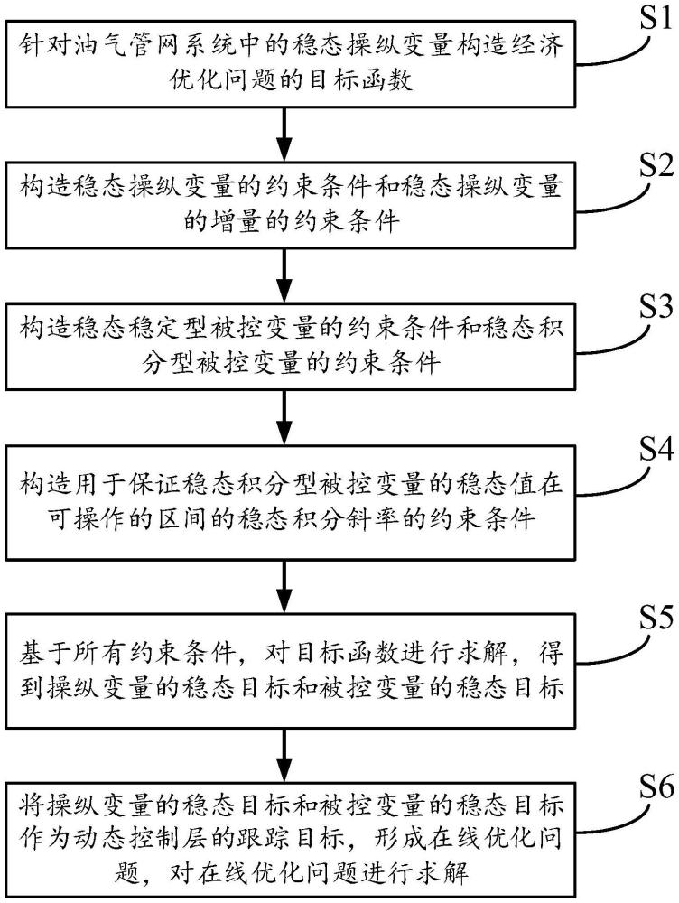 一種面向油氣管網(wǎng)系統(tǒng)改進(jìn)的雙層結(jié)構(gòu)模型預(yù)測(cè)控制方法與流程