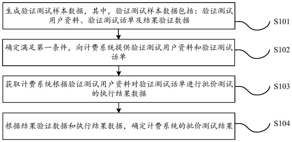 用于計費系統的批價測試方法、裝置、設備和介質與流程