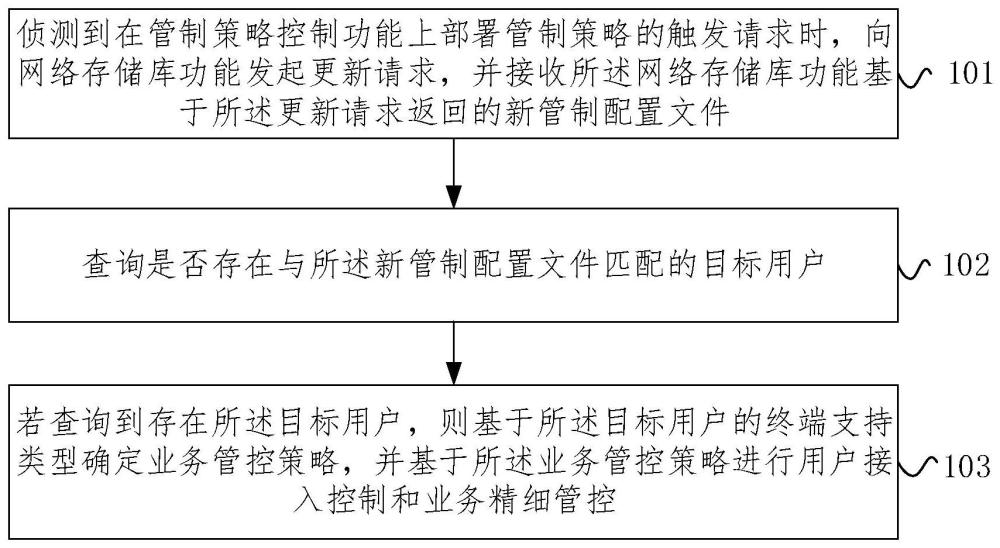 業務管制方法、系統、電子設備及存儲介質與流程