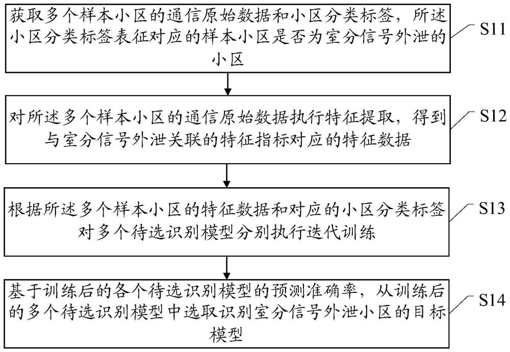 識別室分信號外泄小區(qū)的模型訓(xùn)練方法和裝置與流程