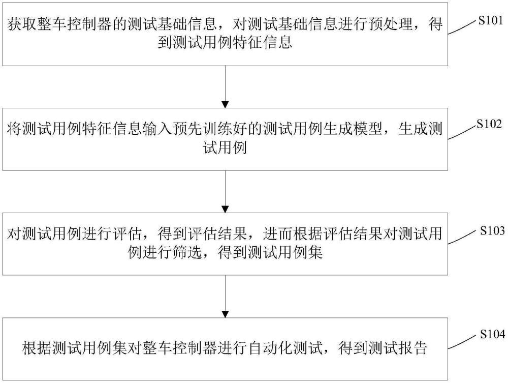 一種基于人工智能的整車控制器自動化測試方法和系統(tǒng)與流程