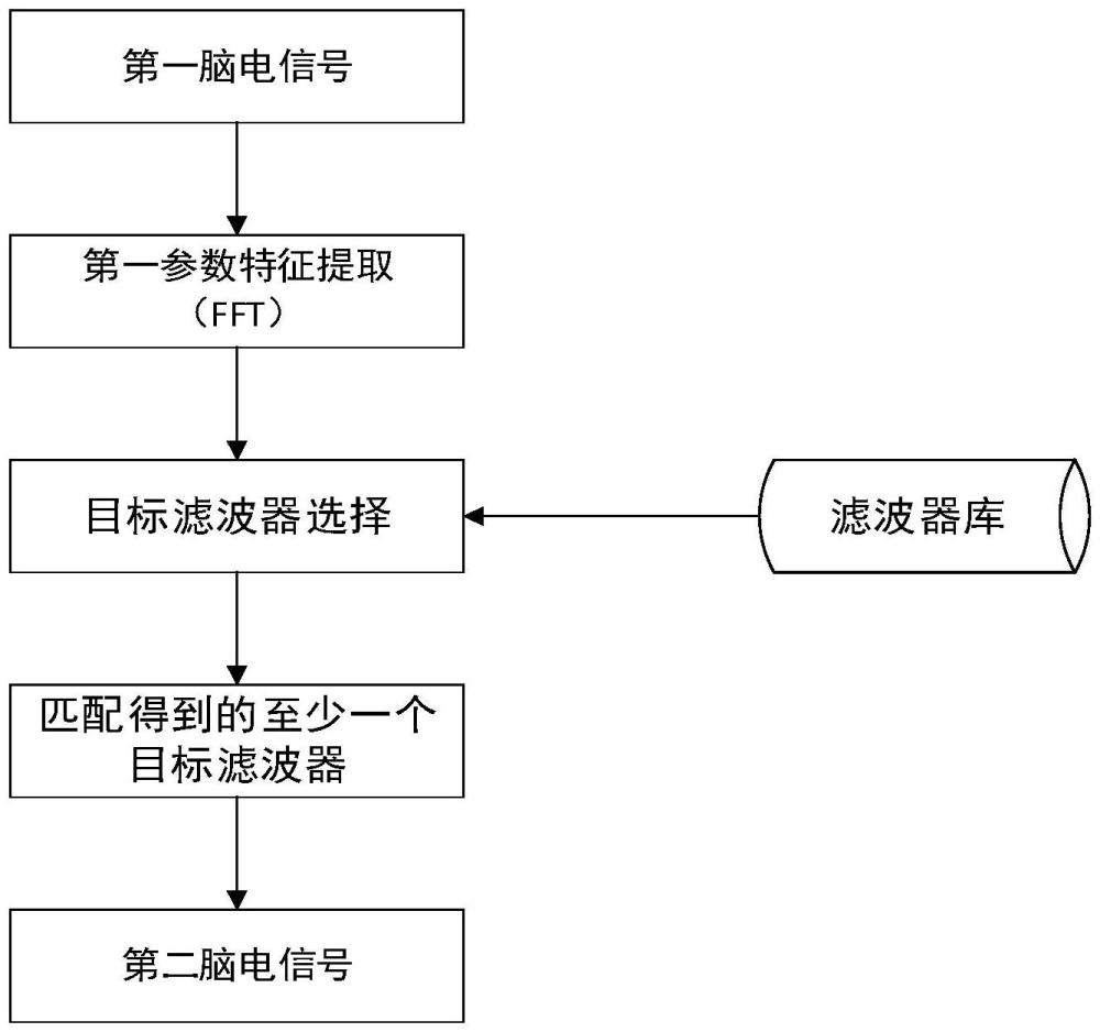 基于頻率自適應的腦電信號濾波方法、裝置和電子設備與流程