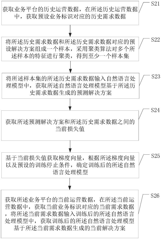 解決方案生成方法、裝置、設(shè)備及存儲介質(zhì)與流程