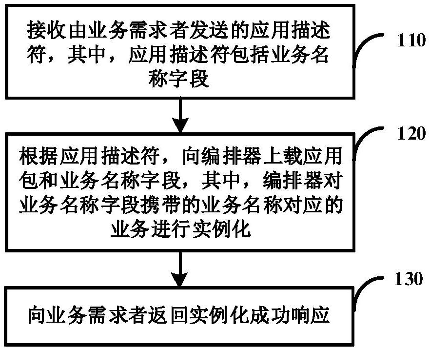 信息處理方法、裝置、操作支撐系統(tǒng)、編排器及程序產(chǎn)品與流程