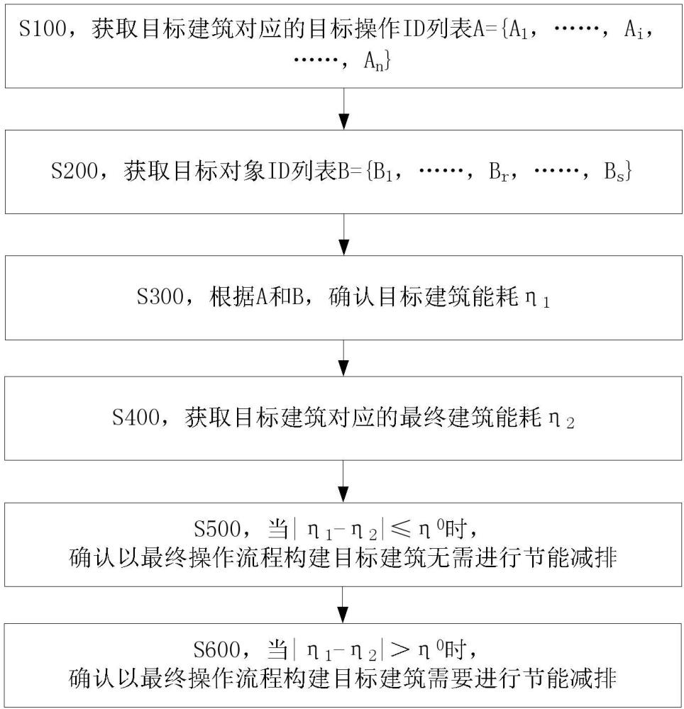 區(qū)域建筑全壽期多因素耦合能耗獲取方法及裝置與流程