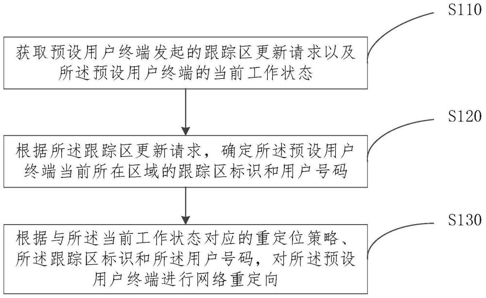 網(wǎng)絡(luò)重定向方法、裝置、電子設(shè)備和存儲介質(zhì)與流程