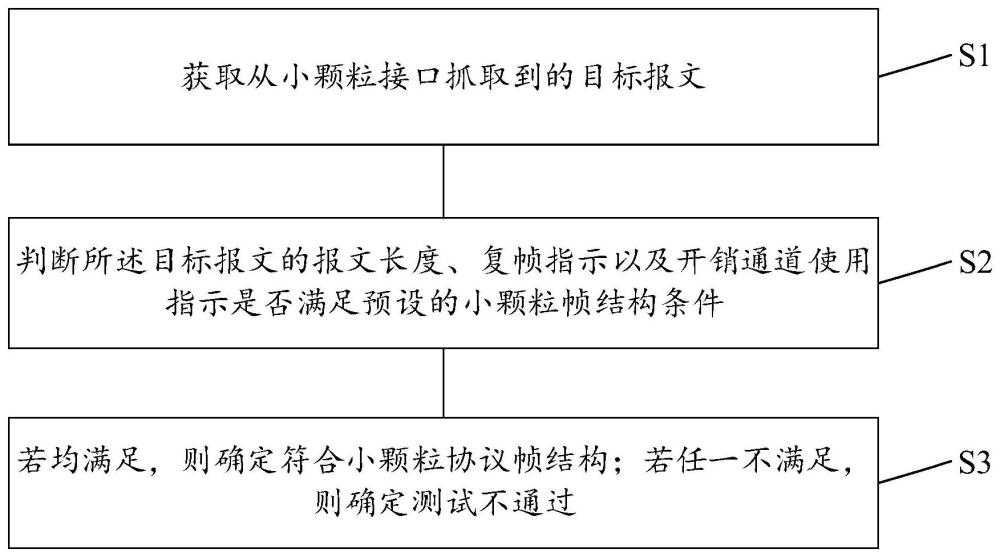 一種SPN小顆粒幀結構測試方法、裝置、設備、存儲介質及計算機程序產品與流程