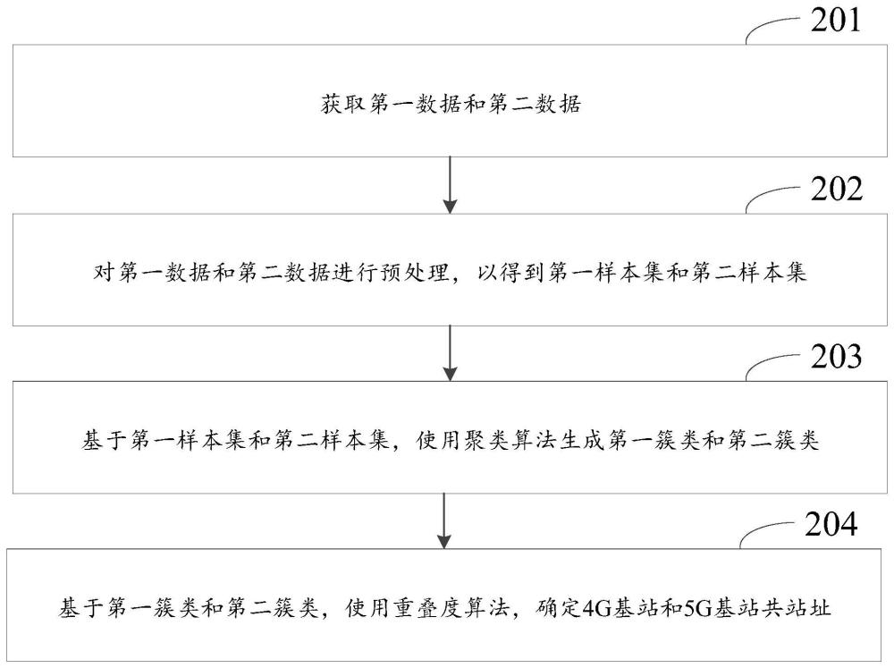 一種基站共站址確定方法及裝置與流程