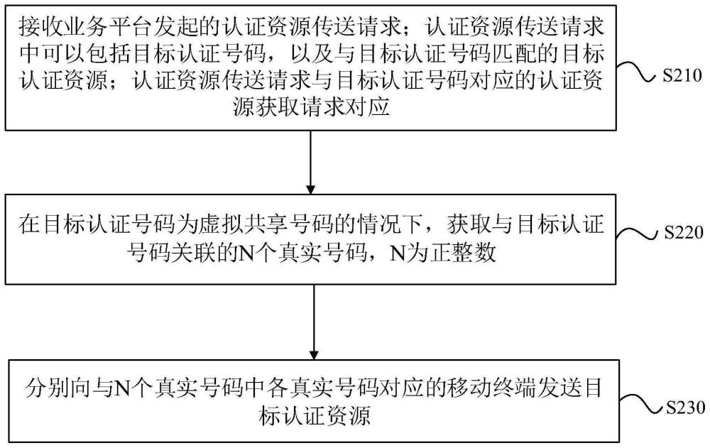 認證資源共享方法、裝置、設備、存儲介質(zhì)及程序產(chǎn)品與流程