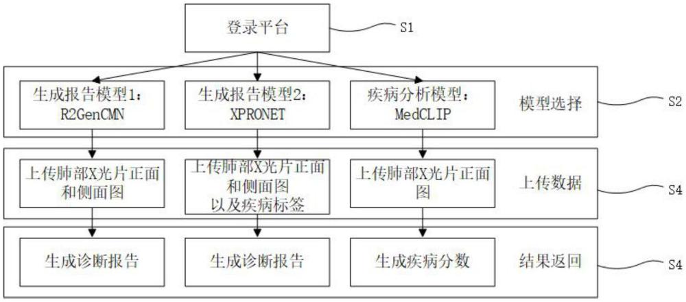 一種基于跨模態(tài)技術(shù)的肺部X光片診斷報(bào)告自動(dòng)生成平臺(tái)