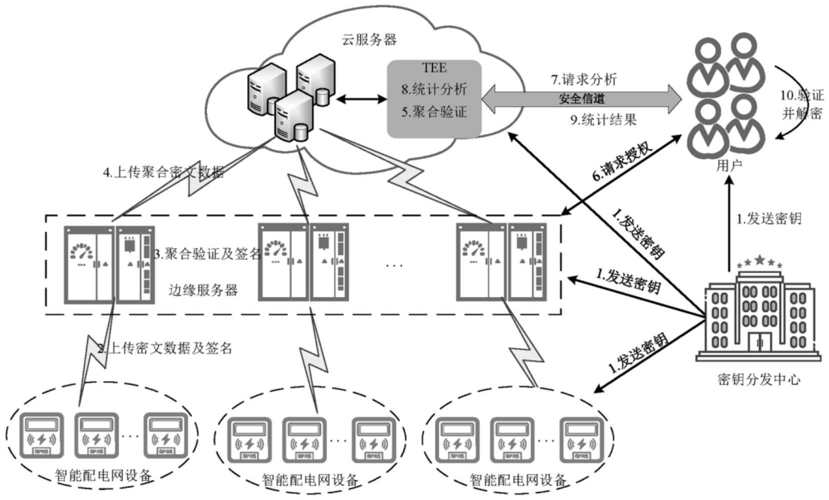 一種配電網(wǎng)安全高效的細(xì)粒度數(shù)據(jù)分析方法與流程