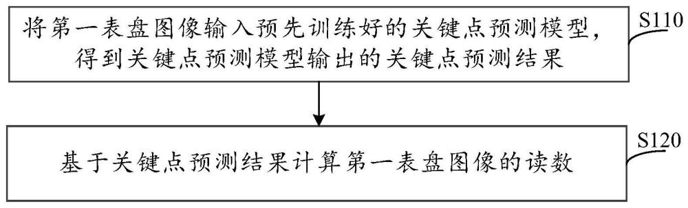 指針式儀表盤的讀數方法、裝置、設備及存儲介質與流程