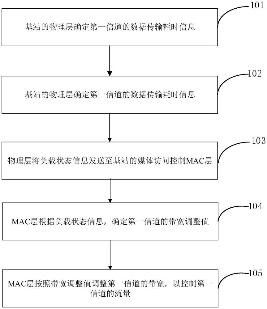 流量控制方法、裝置及系統與流程