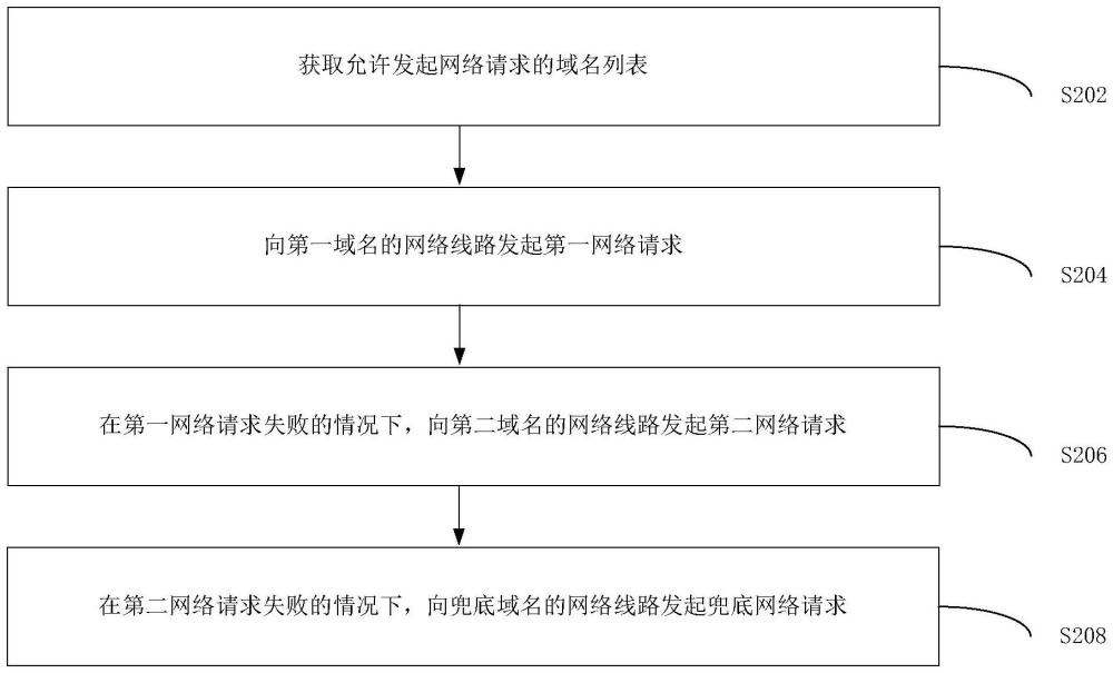 網(wǎng)絡(luò)請求方法、裝置和存儲介質(zhì)及電子裝置與流程