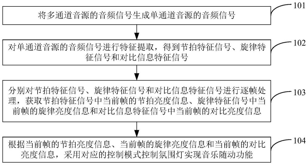 氛圍燈控制方法、裝置、車輛及存儲(chǔ)介質(zhì)與流程