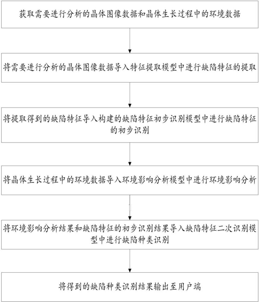 基于特征分析的晶體缺陷識別系統及方法與流程