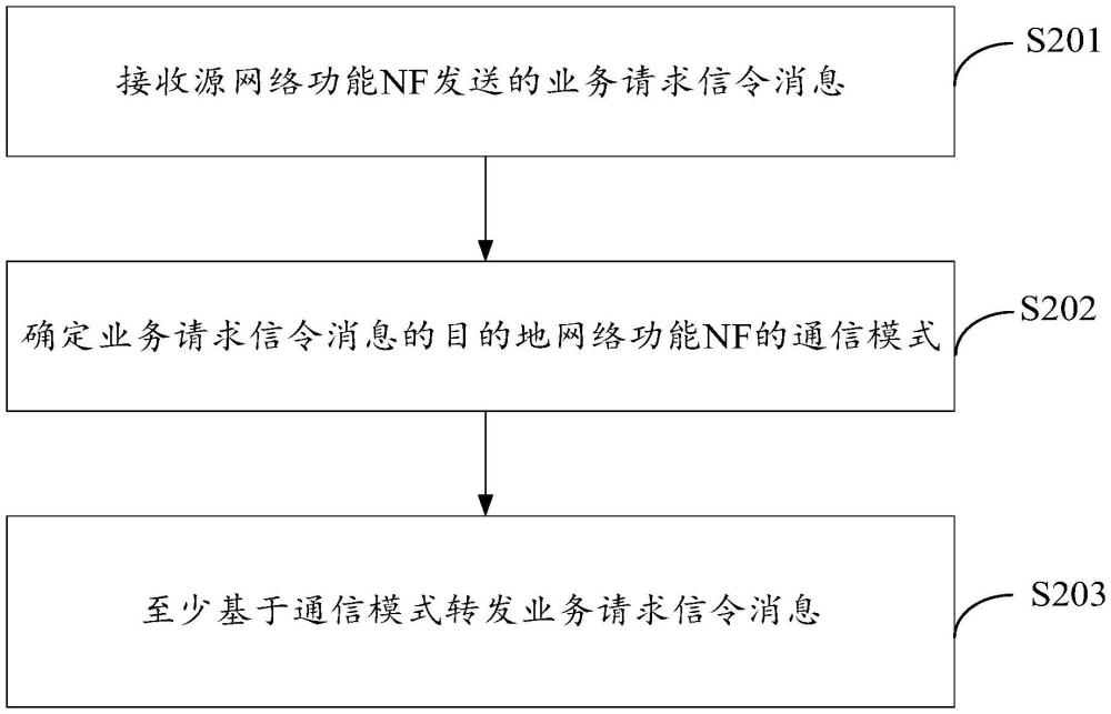 信令處理方法、裝置、電子設(shè)備、存儲介質(zhì)和程序產(chǎn)品與流程