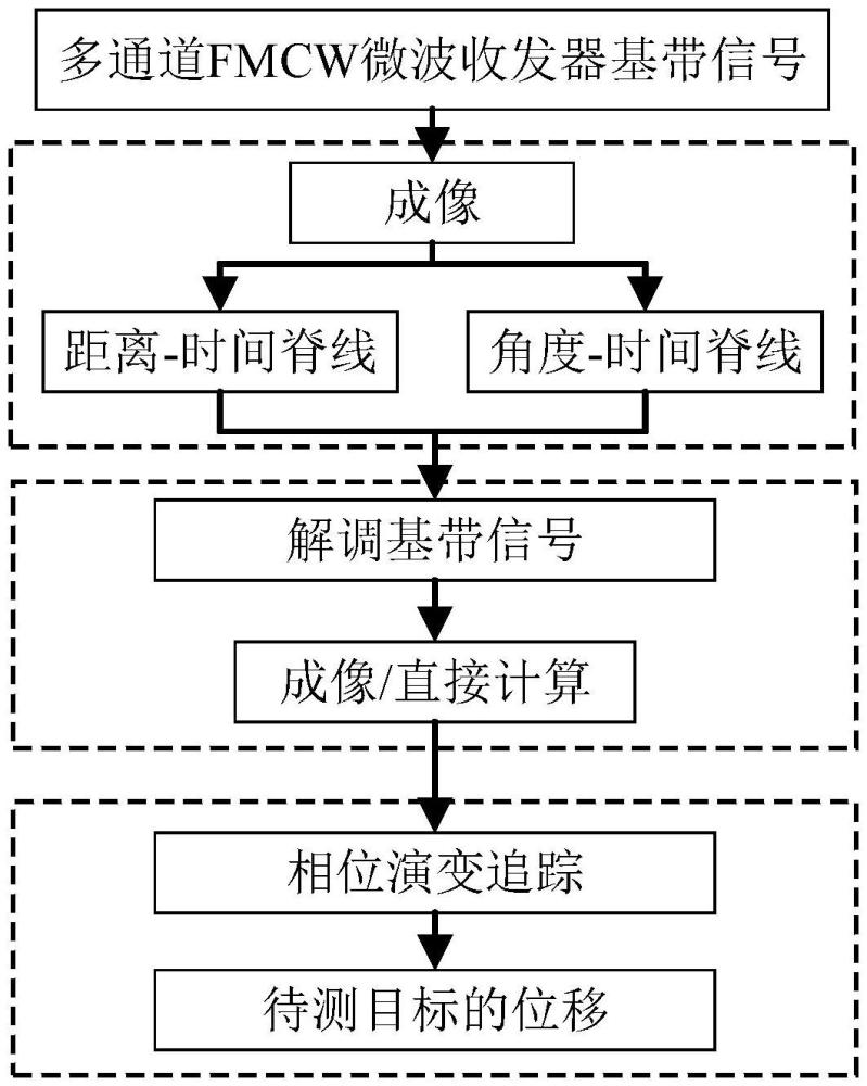 微波大量程高精度位移測量方法、系統(tǒng)、裝置及介質