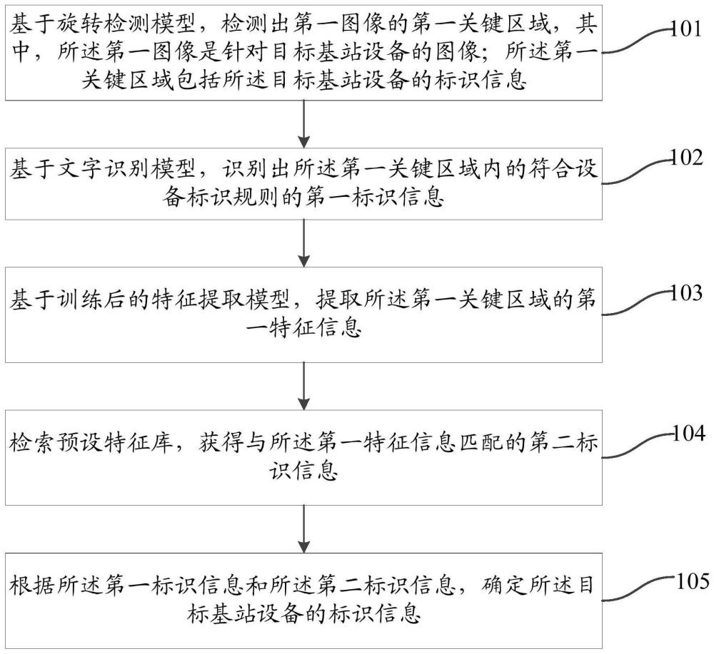 基站設(shè)備識別方法、裝置、設(shè)備及介質(zhì)與流程