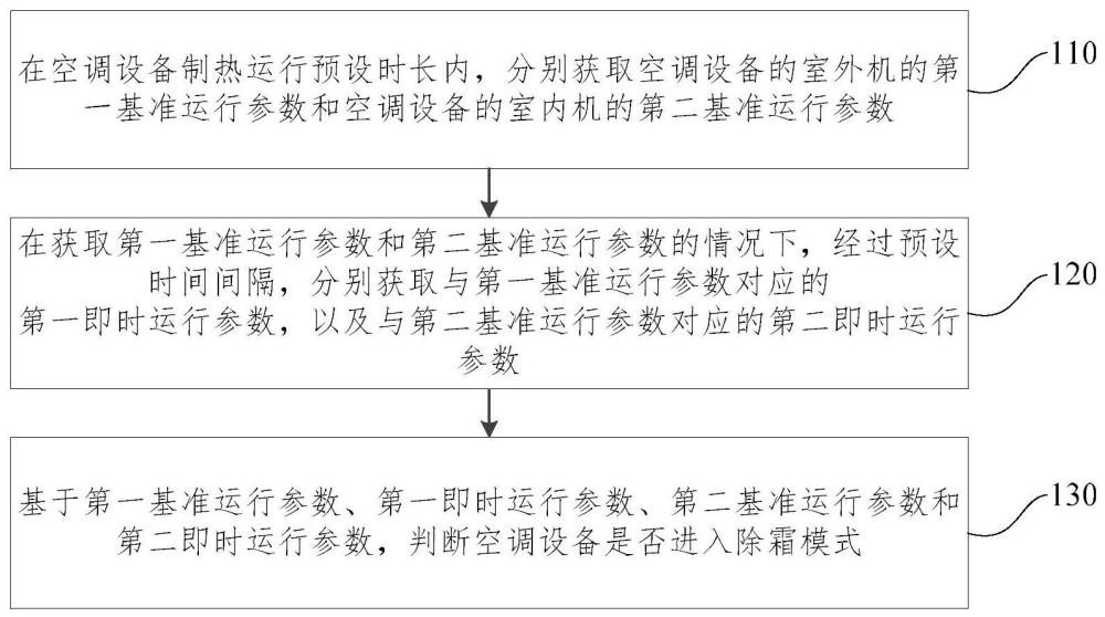 除霜判定控制方法、裝置、電子設(shè)備及存儲介質(zhì)與流程