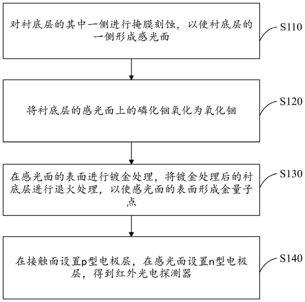 紅外光電探測器的制備方法和紅外光電探測器與流程