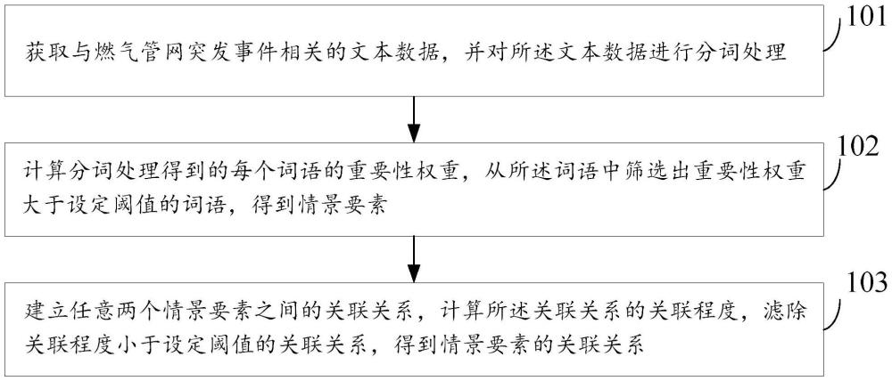 一種燃氣管網(wǎng)突發(fā)事件情景要素關(guān)聯(lián)關(guān)系建立方法