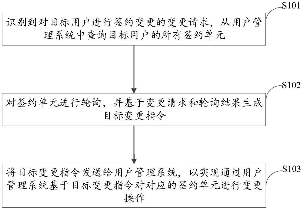 簽約變更處理方法、裝置、電子設(shè)備及存儲介質(zhì)與流程