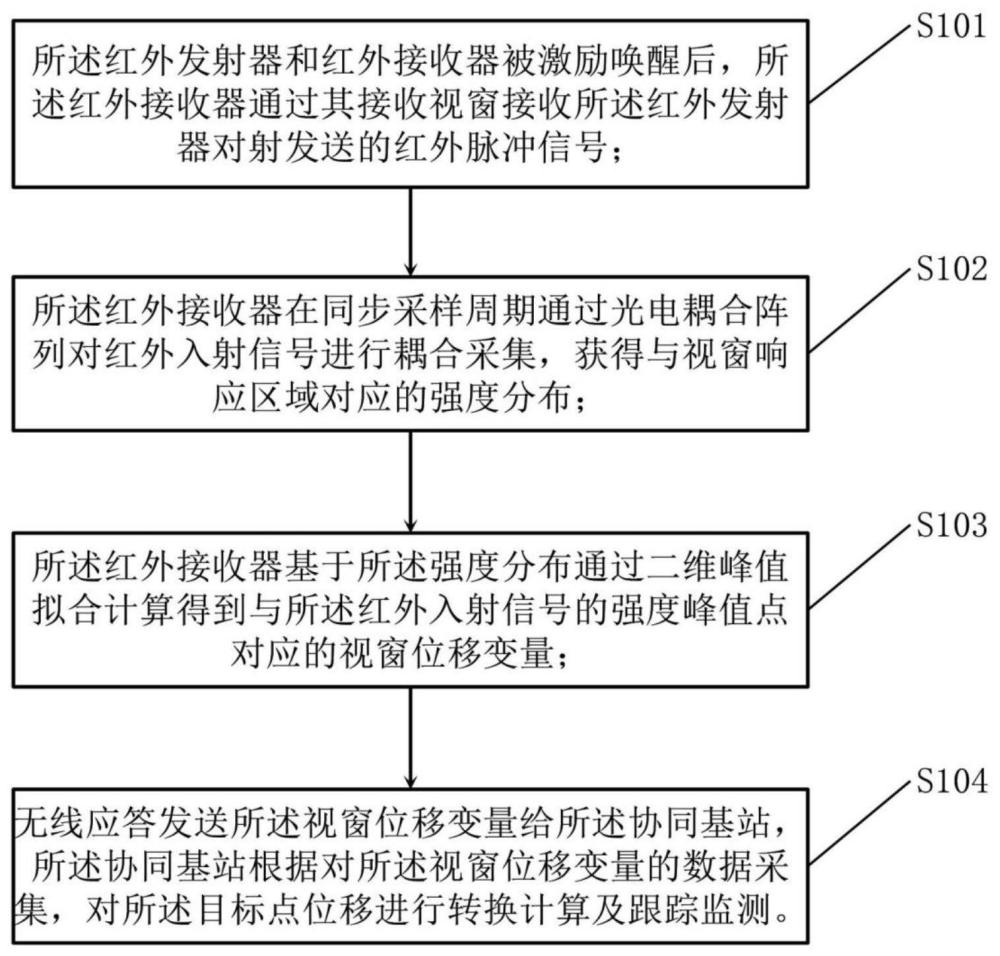 基于無線傳感網(wǎng)絡(luò)的紅外對射式建筑位移監(jiān)測方法和裝置