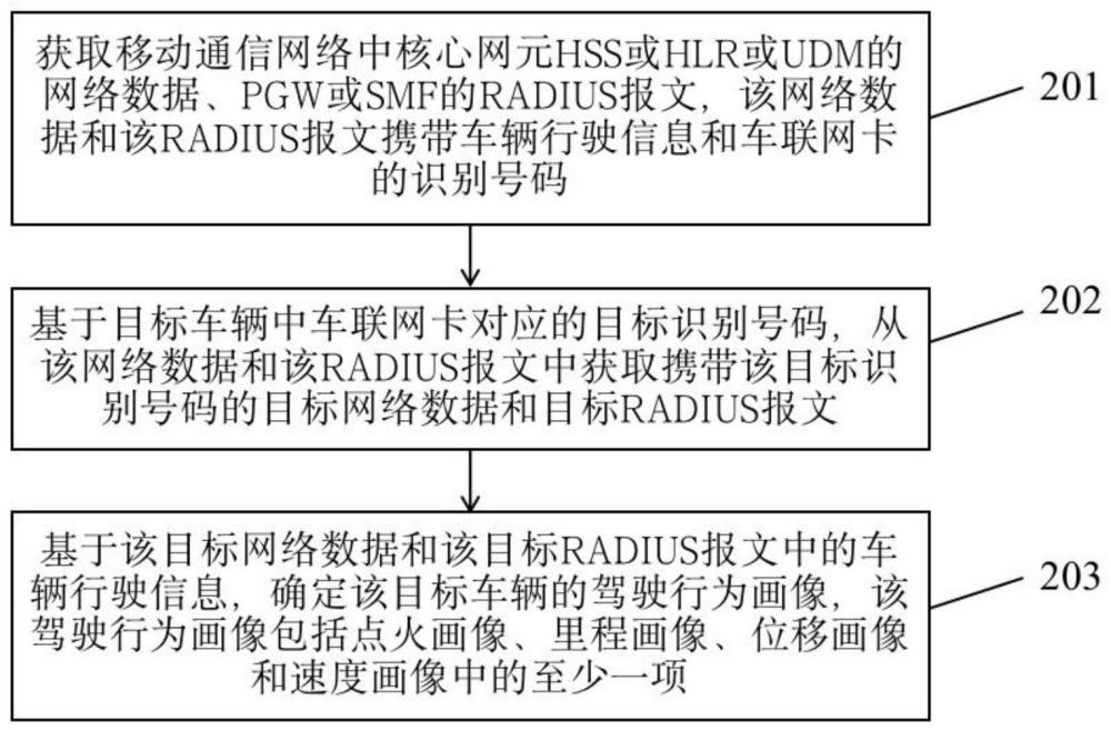 駕駛行為畫像的確定方法、裝置、設(shè)備及計(jì)算機(jī)存儲(chǔ)介質(zhì)與流程