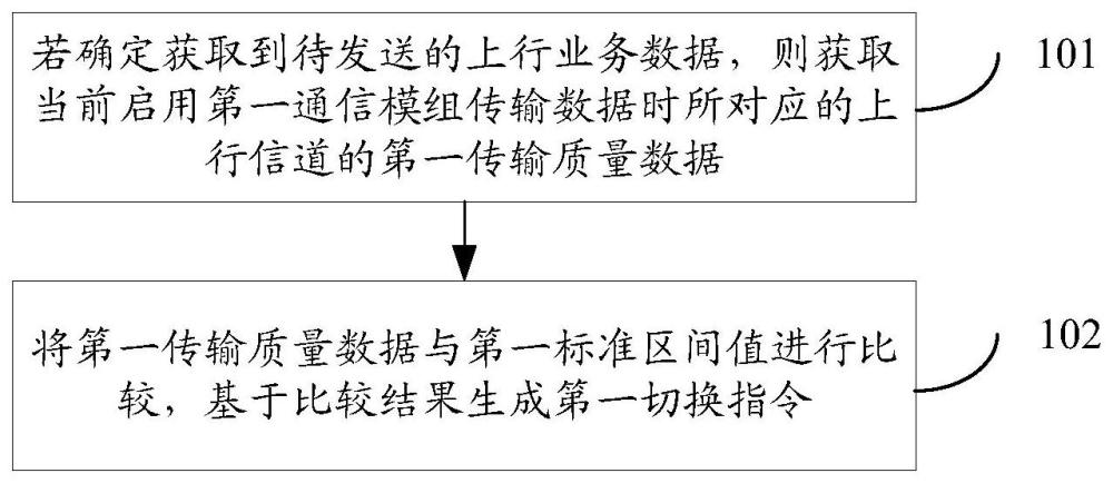 通信模組的切換方法、裝置、網關、介質及產品與流程