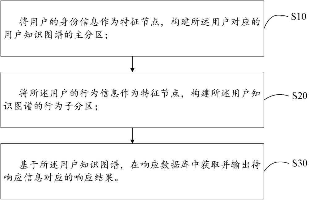 基于知識圖譜的持久記憶構(gòu)建方法、設(shè)備及存儲介質(zhì)與流程