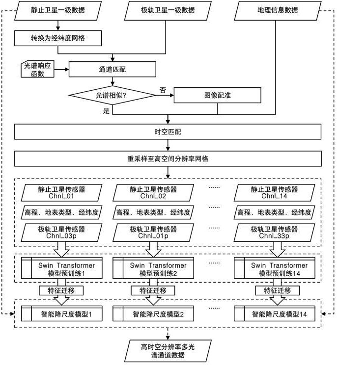 一種基于深度學習的靜止衛星和極軌衛星數據融合方法