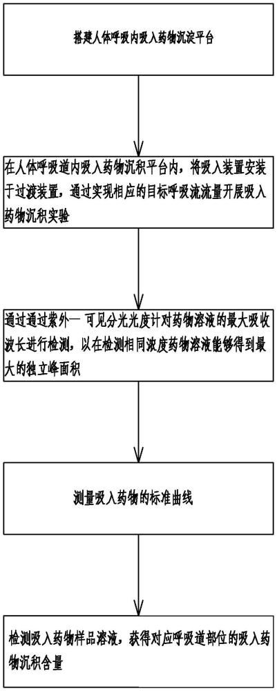 一種人體呼吸道內(nèi)吸入藥物沉積含量檢測方法