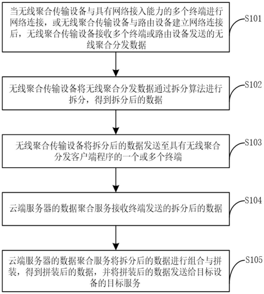 多個(gè)終端的無線聚合傳輸方法和系統(tǒng)與流程