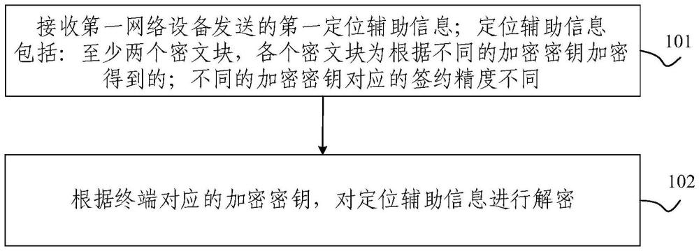 定位相關(guān)信息交互方法和設(shè)備與流程