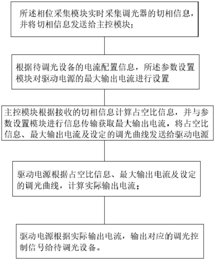 一種調光系統的調光控制方法與流程